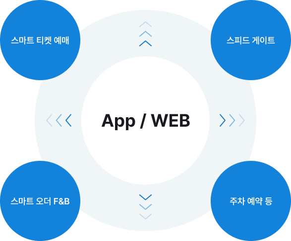 App과 Web 통합 운영 도식