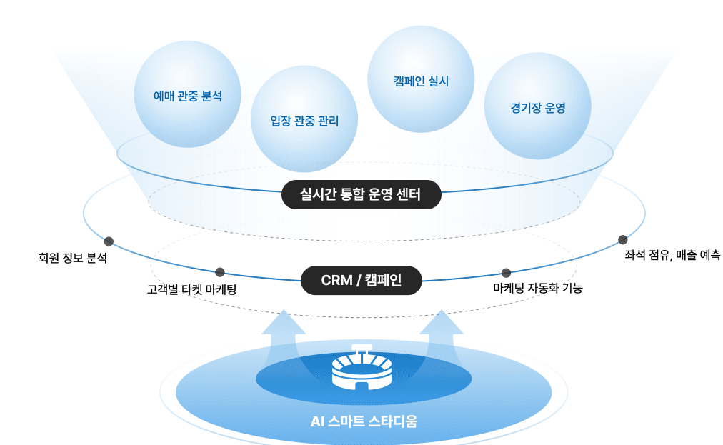 CRM 및 실시간 마케팅 도식