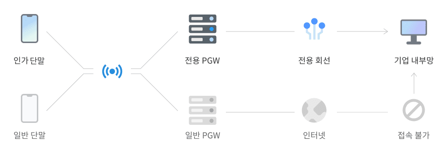 기업전용 5G/LTE 인가 단말부터 기업 내부망까지의 전용망 흐름도