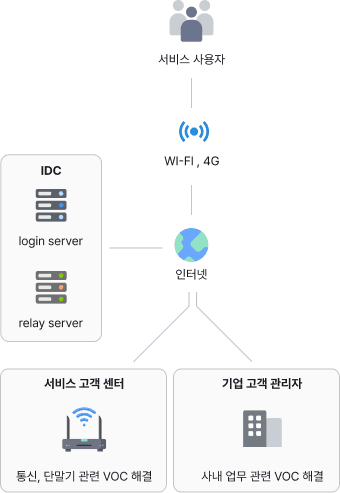 모바일 스마트폰 원격 A/S 원격 VOC 처리 흐름도
