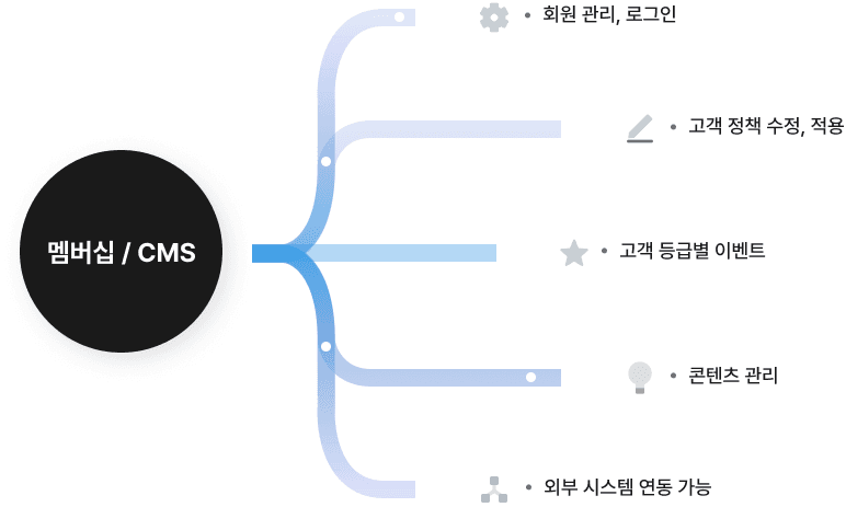 멤버십과 CMS 연동 도식