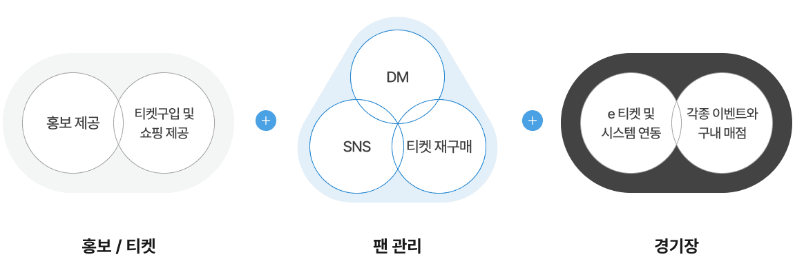 멤버십 CRM 시스템 서비스 도식