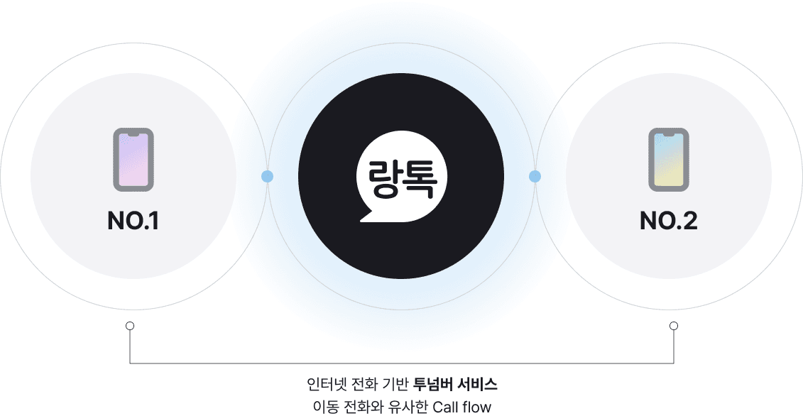 인터넷 전화 기반 투넘버 서비스 call flow 도식